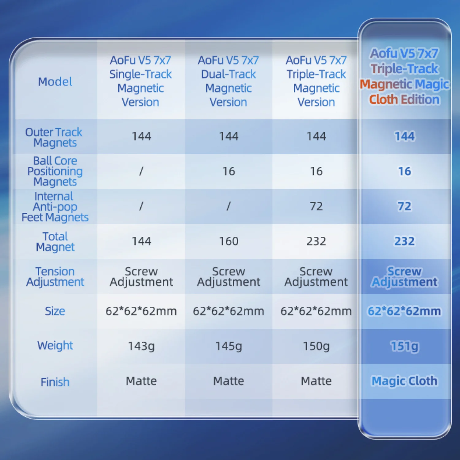 MoYu AoFu v5 7x7 (Magnetic) - Image 10